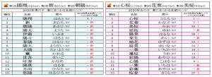 2020年春にまつわる名前ランキング発表! 男の子の1位は「陽翔」