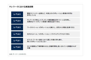 テレワーク本格化に向けて注意すべきポイントとは？