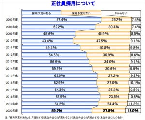 2020年度の正社員採用予定、6年ぶり6割を下回る - 新型コロナで採用控えも