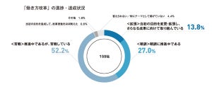 働き方改革の進捗に苦戦している企業は半数 - 課題は?