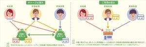 三井住友カード、「かぞくのおさいふ」提供開始 - 子の小遣いもプリペイドで共有可