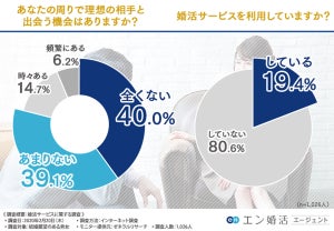 結婚願望のある男女のうち、婚活サービスを利用している人の割合は?