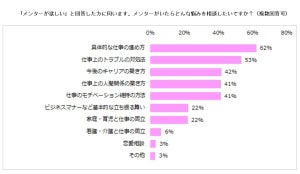 女性の91%が「メンターが欲しい」と回答、相談したい内容は?