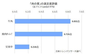 焼肉チェーンで満足度が高いのは? 肉の質、味付け、サイドメニューなど調査