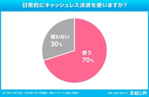 引越しにキャッシュレス決済を使う? 利用者と業者の普及割合を調査