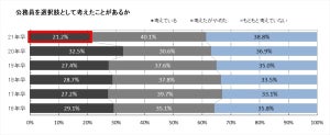 公務員志望者の学生、2016年以降で最低に - 21年卒学生調査