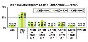 20～40代が「結婚しよう」「出産・子育てしよう」と思える世帯年収は?