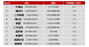 渋谷まで20分圏内! 最も家賃が安い駅は? - 2位「溝の口」