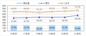 結婚後「共働きを望む」男子の割合が初の5割超え - 21年卒大学生調査