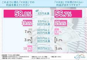 20～40代の女性が「マネ活」でこれまでに得た利益はいくら?