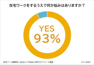 在宅ワーカーの悩みで最も多いものは? - 「家事・育児との両立」は3位