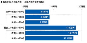 社会人1年目の平均月収は? - 大学4年生は8.4万円