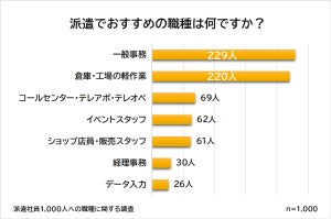 派遣経験者がおすすめする職種、1位は? - 3位は「コールセンター」