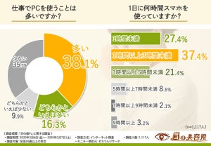 「目が疲れている」と実感している人は8割 - 対策は?