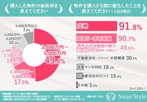 ４人に1人がマンション選びで「嫌な思い」を経験、その内容は?