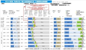 NISA、つみたてNISA、iDeCo  - 活用している人の割合はどれくらい?