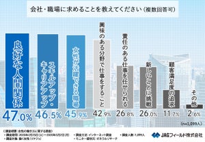 リケジョが会社・職場に求めること、1位は?