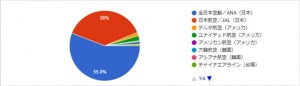航空会社のマイレージ、「ANA」と「JAL」人気1位はどっち?