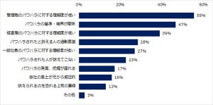 500社以上の人事に聞いた、パワハラ対策を進める上で最も大きな課題とは?