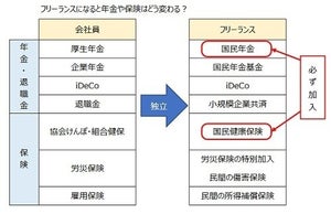 フリーランスになったら年金や社会保障のことも考えよう