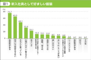 管理職400人に聞いた、新入社員として「勘弁してほしい服装」「好ましい服装」