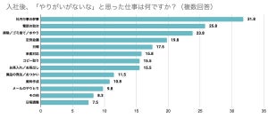 若手社員の7割が「転職したい」 - 最も"やりがいがない"と感じている仕事は?