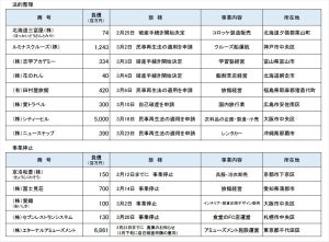 新型コロナウイルス関連倒産は13件に - エリア別では近畿が最多