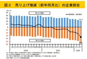 新型コロナの影響で、3月売上高"減少見込み"企業が半数超え