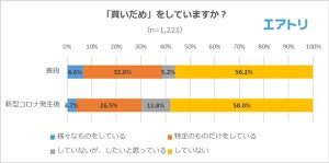 ティッシュやトイレットペーパーを「買いだめ」した9割が在庫十分と認識!