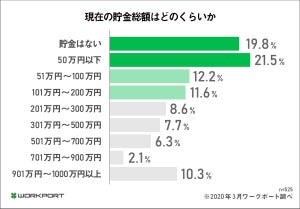 転職希望者に聞いた、現在の貯金額は?