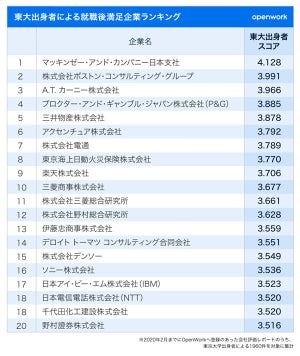 東大出身者が「働きがいを感じる」就職後の満足企業ランキング、1位は?