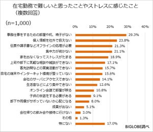 在宅勤務で難しいと思ったこと、ストレスに感じたことは?