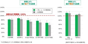 プルーム・テック使用者のたばこ関連疾患指標値は非喫煙者の値に近い - JTが調査結果を発表