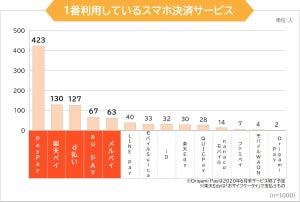 2位は「利用できる店舗が多い」 - スマホ決済サービスで最も重視する点は?