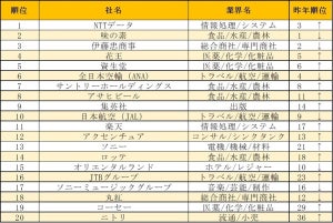 21年卒学生の就職人気企業ランキング、1位はあのIT系企業