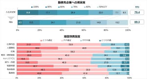 入社1年目社員、勤務先企業への満足度は入社前より上がった?下がった?