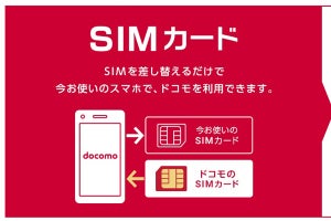 ドコモ、スマホを買わずに回線だけ購入できる「SIMのみ契約」