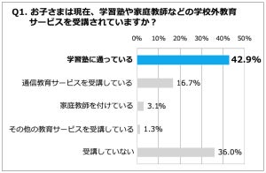 子どもの学校外教育費、保護者が"妥当"と考える料金は月いくら?