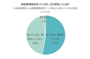 4月1日より東京で自転車保険の義務化、契約割合や保険で気になることは?