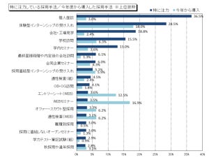 マイナビ、「2021年卒企業新卒採用予定調査」発表 - コロナの影響も示唆