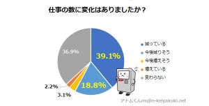 フリーランスの約6割が収入減? 新型コロナウイルスによる仕事の影響を調査