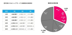 副業実施者3割が大企業勤務 - 副業の目的は？