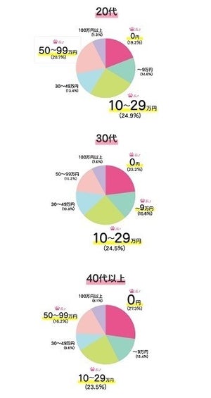 働く女性の「1年間の貯金額」「現在の貯金額」は?