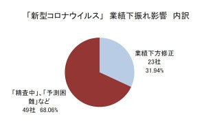 コロナの影響により自動車関連メーカー23社が業績下方修正、7社が最終赤字に