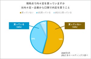 約5割が内々定済み! 新型コロナウイルスは薬学生の就活に影響あるか?