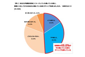 「転職後に孤独を感じたことがある」は6割 - いつ感じた?