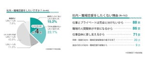 「職場恋愛はしたくない」が4割 – 出会いを求める場所で最も多かったのは?