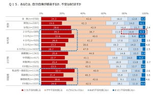 新型コロナに関する国民アンケート結果公開 - 20代の2割は不安を感じない