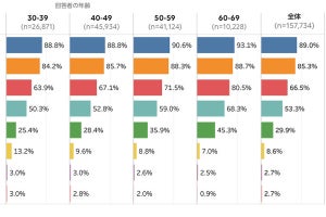 LINE、新型コロナ状況を尋ねる先行調査結果を一部公開