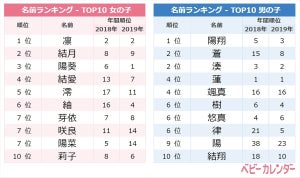 "春ネーム"が急上昇! 3月生まれの赤ちゃんに人気の名前ランキング